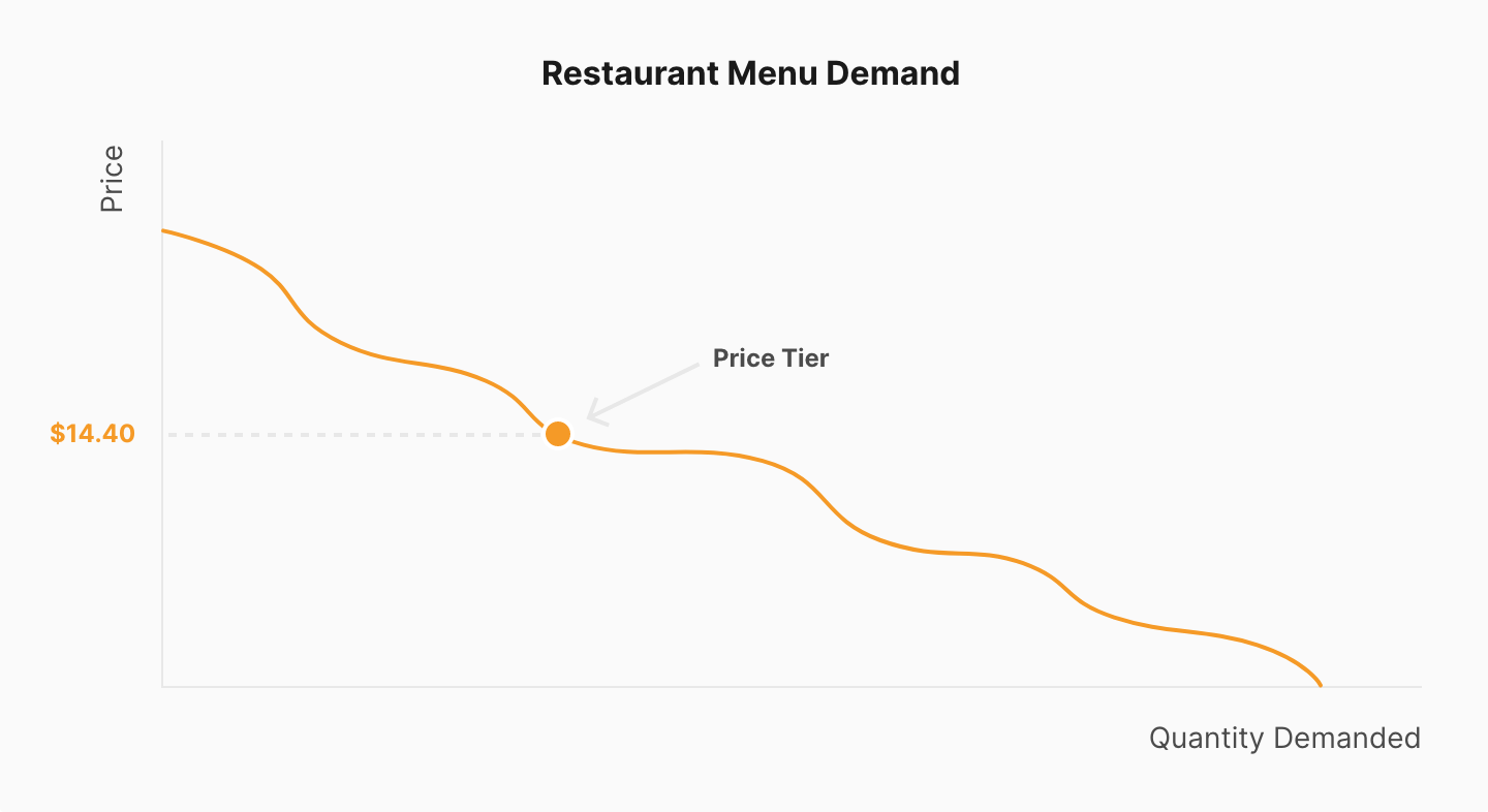 Line graph showing how consumers view prices in tiers