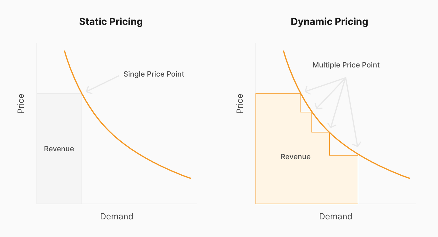 Line graph showing revenue based on price points determined by demand - static vs. dynamic price.