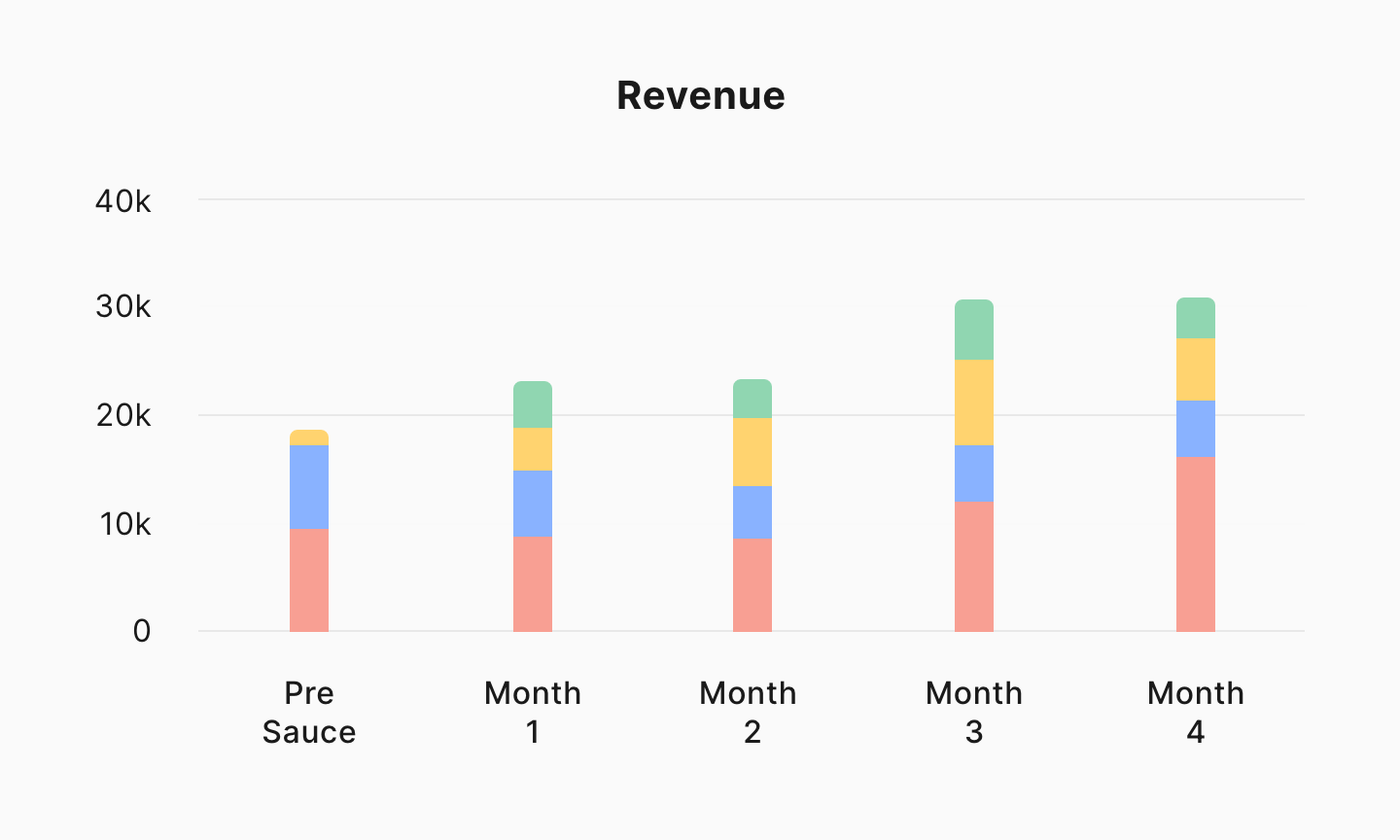 Key for revenue line graph: Uber Eats, GrubHub, Doordash, Postmates