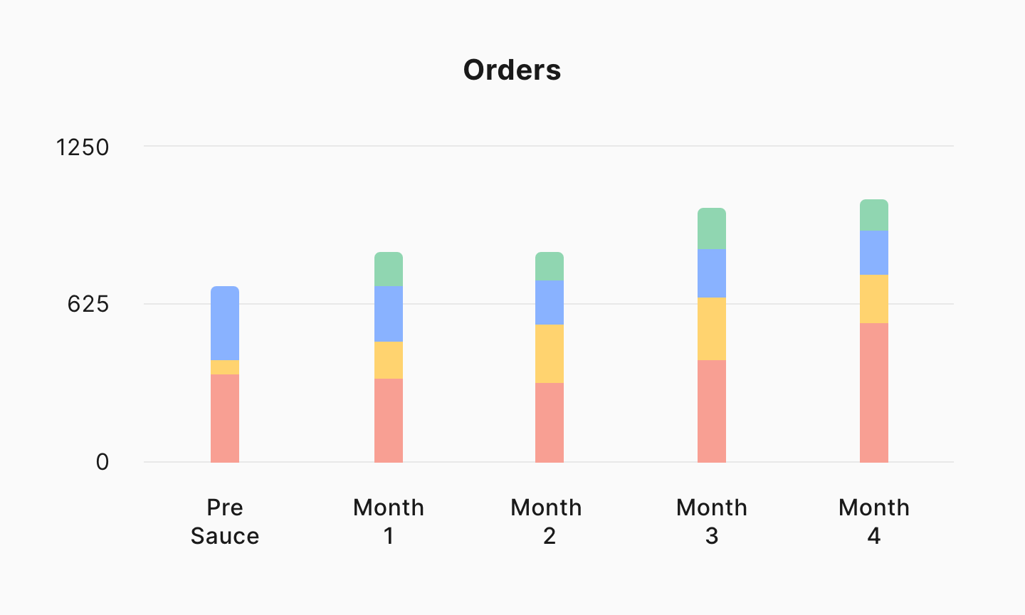 Bar graph showing month over month increase in revenue for Rachel’s Kitchen using Sauce dynamic pricing