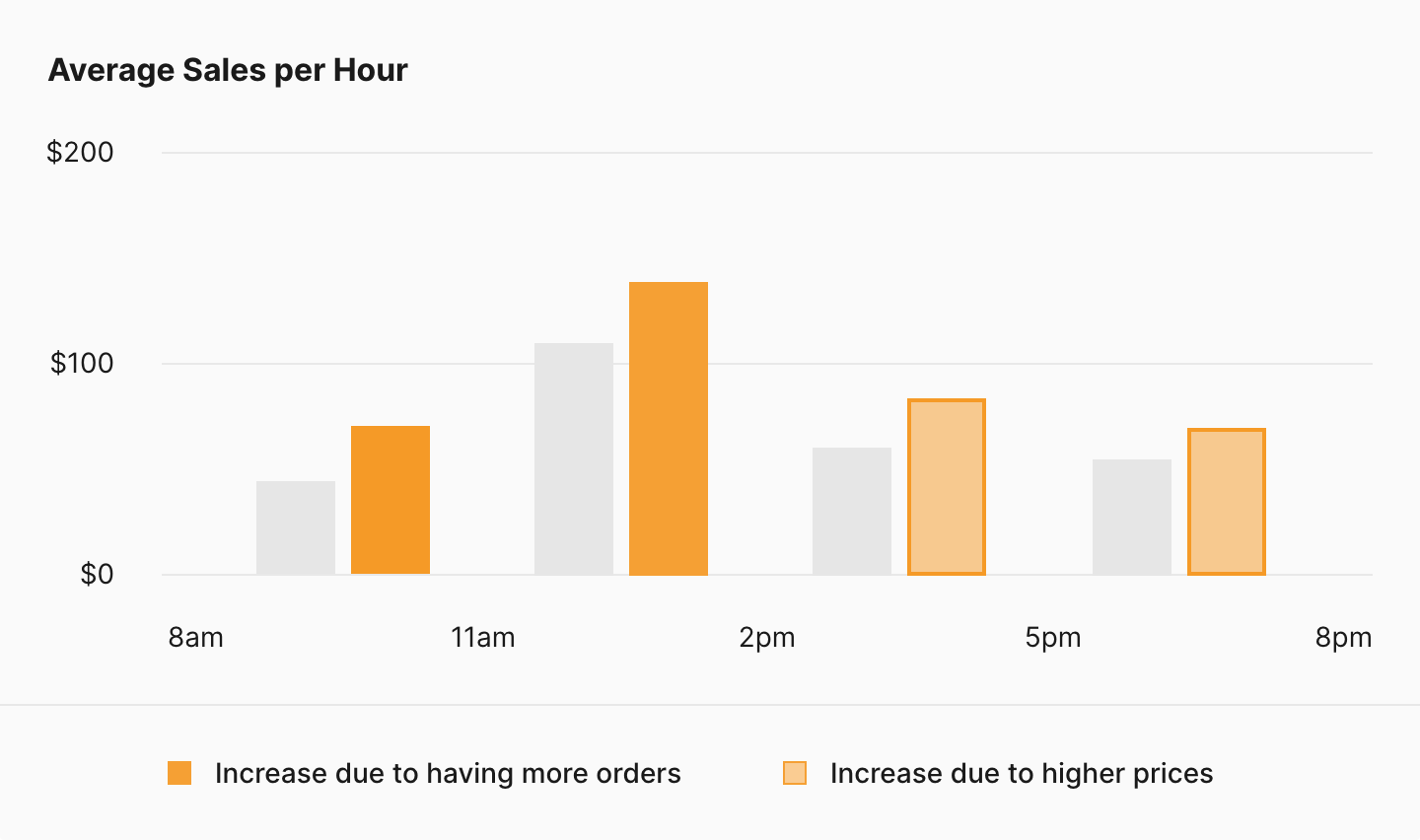 Bar Graph showing increased average sales per hour due to more orders and higer prices