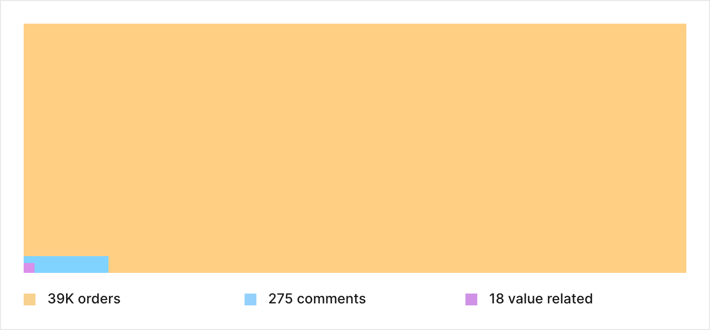 Graph representing customer satisfaction for Piada's orders with Sauce dynamic pricing