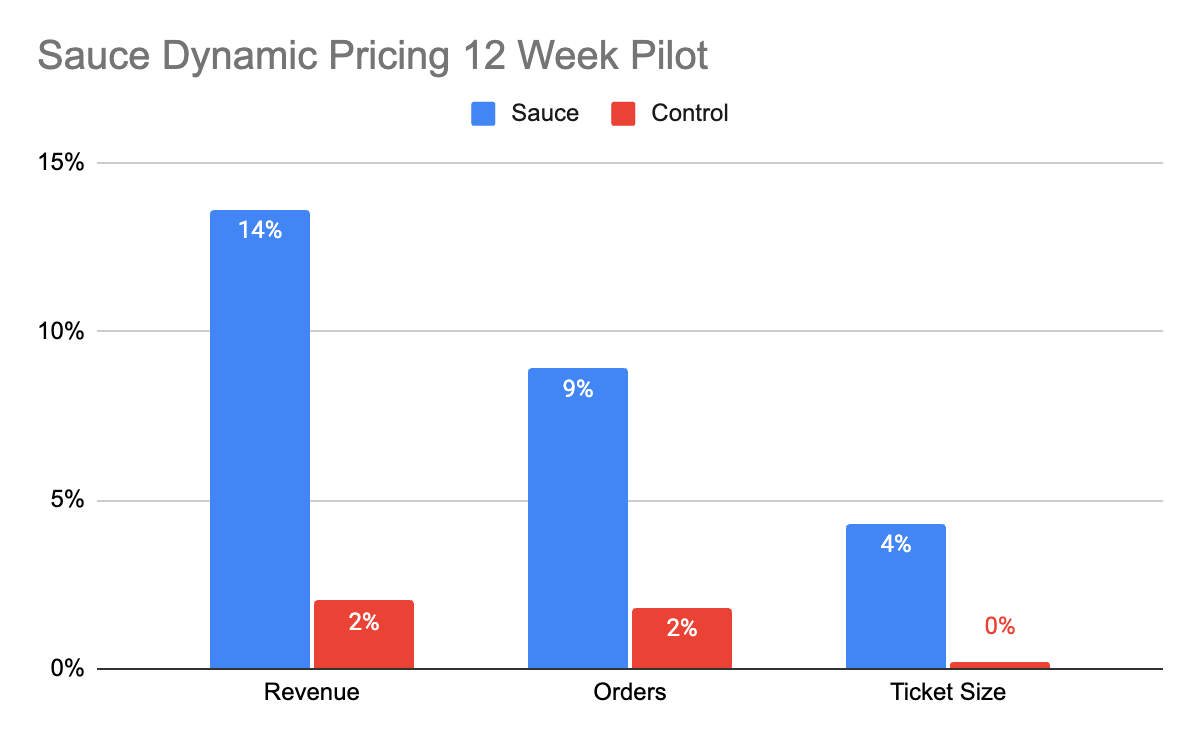 Top Sandwich Chain Uses Smart Pricing to Test Right Price for Guests, with +12% Revenue