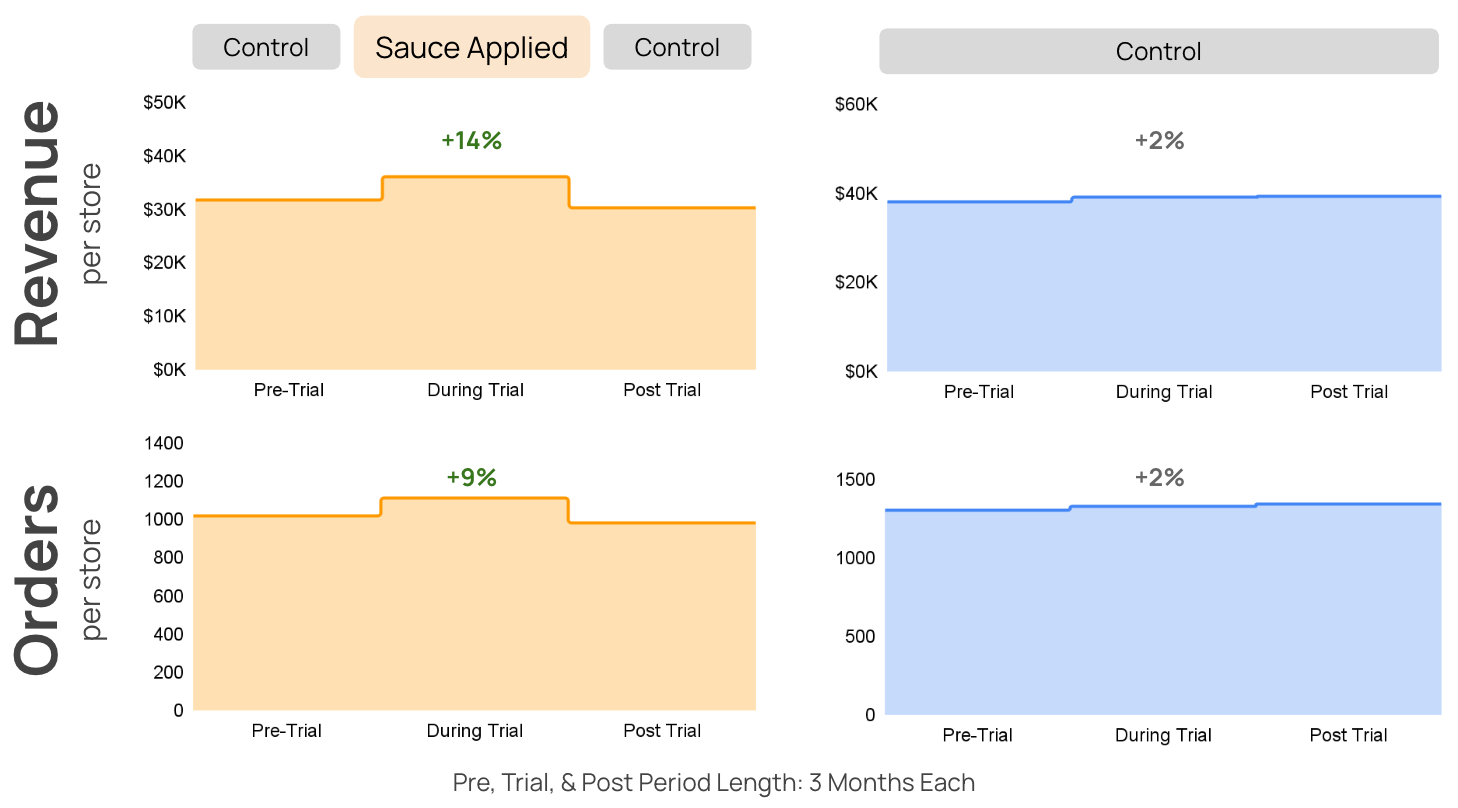 Top Sandwich Chain Uses Smart Pricing to Test Right Price for Guests, with +12% Revenue