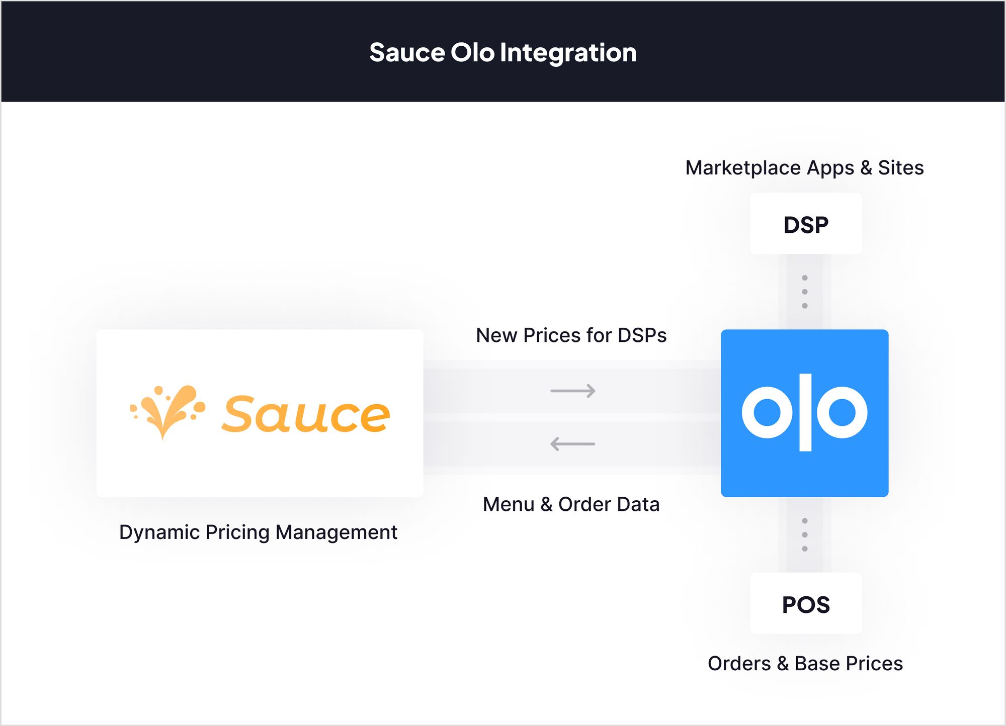 Announcing Sauce’s Integration with Olo as a Gold Connect Partner